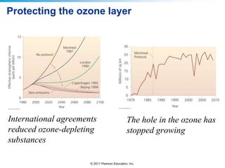 © 2011 Pearson Education, Inc.
Protecting the ozone layer
International agreements
reduced ozone-depleting
substances
The hole in the ozone has
stopped growing
 