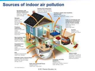© 2011 Pearson Education, Inc.
Sources of indoor air pollution
 