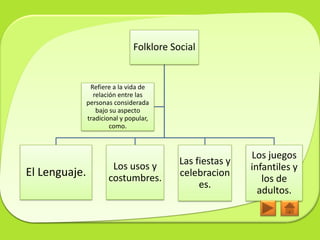 Folklore Social


                Refiere a la vida de
                 relación entre las
               personas considerada
                  bajo su aspecto
               tradicional y popular,
                       como.



                                                          Los juegos
                       Los usos y         Las fiestas y
                                                          infantiles y
El Lenguaje.          costumbres.         celebracion
                                                             los de
                                               es.
                                                            adultos.
 