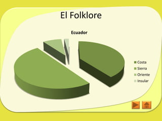 El Folklore
  Ecuador




              Costa
              Sierra
              Oriente
              Insular
 