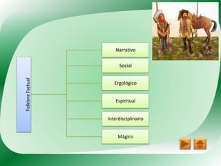 Narrativo

                        Social
Folklore Factual




                      Ergológico


                      Espiritual


                   Interdisciplinario


                        Mágico
 