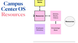 Campus
CenterOS
Resources
 