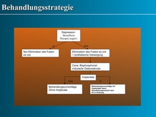Behandlungsstrategie Depression: Beeinflusst Therapie negativ: Implantate  Nur Elimination des Foetor ex ore Cave: Bisphosphonat induzierte Osteonekrose ja nein ja Elimination des Foetor ex ore + prothetische Versorgung Behandlungsvorschläge mit Implantaten wenn Wundheilungsverlauf nach  Ex in Ordnung Behandlungsvorschläge Ohne Implanate nein 