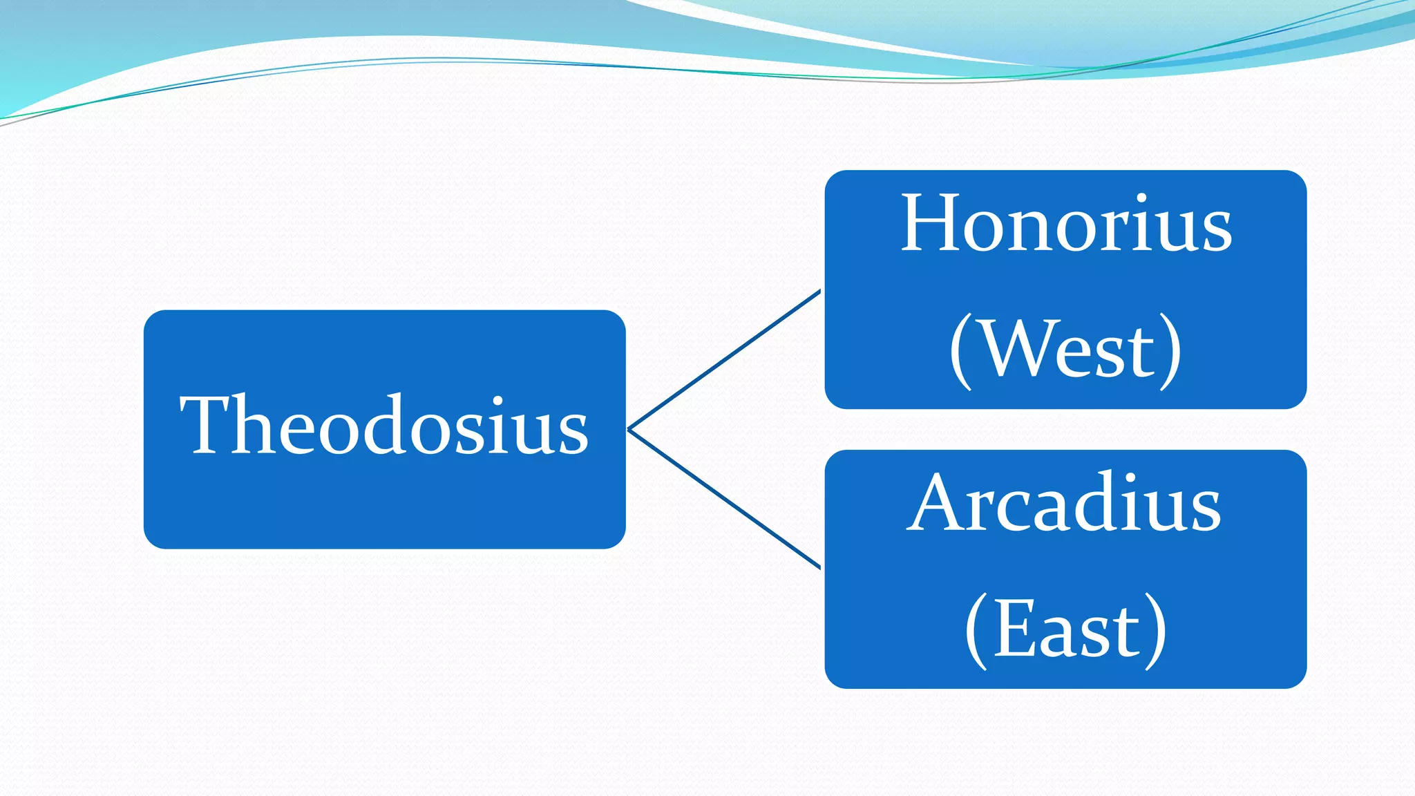 Theodosius
Honorius
(West)
Arcadius
(East)
 