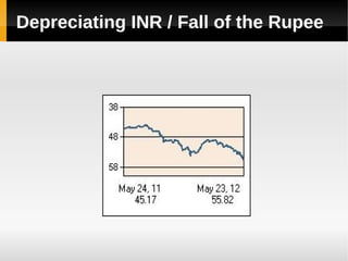 Depreciating INR / Fall of the Rupee
 