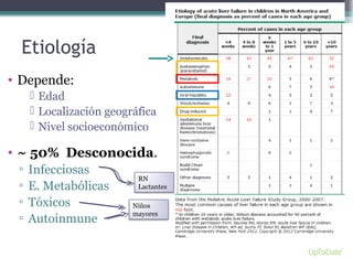 Etiología
• Depende:
 Edad
 Localización geográfica
 Nivel socioeconómico
• ~ 50% Desconocida.
▫ Infecciosas
▫ E. Metabólicas
▫ Tóxicos
▫ Autoinmune
RN
Lactantes
Niños
mayores
 