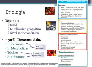 Etiología
Jiménez Gómez MJ, Polo Miquel B, Donat Aliaga E. Protocolos diagnósticos y terapéuticos de Gastroenterología,
Hepatología y Nutrición pediátrica. [en línea]. Madrid: Asociación Española de Pediatría; 2010. Disponible en:
https://www.aeped.es/sites/default/files/documentos/fallo_hepatico.pdf
• Depende:
 Edad
 Localización geográfica
 Nivel socioeconómico
• ~ 50% Desconocida.
▫ Infecciosas
▫ E. Metabólicas
▫ Tóxicos
▫ Autoinmune
RN
Lactantes
Niños
mayores
 