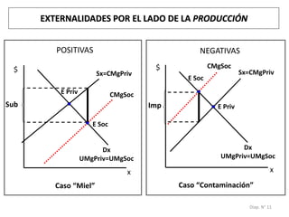 Diap. N° 11
Caso “Miel”
EXTERNALIDADES POR EL LADO DE LA PRODUCCIÓN
Caso “Contaminación”
Sx=CMgPriv
CMgSocE Priv
E Soc
Dx
UMgPriv=UMgSoc
Sub
x
POSITIVAS
$
NEGATIVAS
$
Sx=CMgPriv
CMgSoc
E Soc
E Priv
x
Dx
UMgPriv=UMgSoc
Imp
 