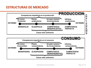 Introducción a la Economía II Diap. N° 19
Competencia imperfecta en la producción
Un único Pocos Un gran número Infinitos
Productor productores de productores productores
EXTREMO EXTREMO
MONOPOLIO OLIGOPOLIO COMPETENCIA COMPETENCIA
MONOPOLISTICA PERFECTA
Casos más ordinarios
Competencia imperfecta en el consumo
Un único Pocos Un gran número Infinitos
Consumidor consumidores de consumidores consumidores
EXTREMO EXTREMO
MONOPSONIO OLIGOPSONIO COMPETENCIA COMPETENCIA
MONOPSONISTICA PERFECTA
Casos más ordinarios
ESTRUCTURAS DE MERCADO
 