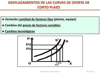 Introducción a la Economía II Diap. N° 25
DESPLAZAMIENTOS DE LAS CURVAS DE OFERTA DE
CORTO PLAZO
 Variación cantidad de factores fijos (planta, equipo)
 Cambios del precio de factores variables
 Cambios tecnológicos
 