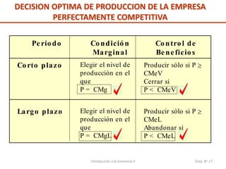 Introducción a la Economía II Diap. N° 27
DECISION OPTIMA DE PRODUCCION DE LA EMPRESA
PERFECTAMENTE COMPETITIVA
Período Condició n
Marginal
Control de
Beneficios
Corto plazo Elegir el nivel de
producción en el
que
P = CMg
Producir sólo si P 
CMeV
Cerrar si
P < CMeV
Largo plazo Elegir el nivel de
producción en el
que
P = CMgL
Producir sólo si P 
CMeL
Abandonar si
P < CMeL
 