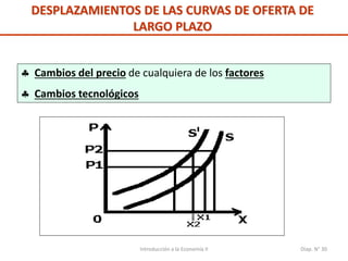 Introducción a la Economía II Diap. N° 30
DESPLAZAMIENTOS DE LAS CURVAS DE OFERTA DE
LARGO PLAZO
 Cambios del precio de cualquiera de los factores
 Cambios tecnológicos
 