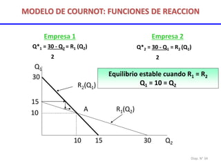 Diap. N° 34
Empresa 1
Q*1 = 30 - Q2 = R1 (Q2)
2
Empresa 2
Q*2 = 30 - Q1 = R2 (Q1)
2
Q2
Q1
30
30
15
15
10
10
R2(Q1)
R1(Q2)
Equilibrio estable cuando R1 = R2
Q1 = 10 = Q2
A
MODELO DE COURNOT: FUNCIONES DE REACCION
 