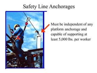 Must be independent of any
platform anchorage and
capable of supporting at
least 5,000 lbs. per worker
Safety Line Anchorages
 