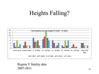 Heights Falling?
Region V fatality data
2007-2011 43
 