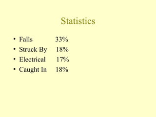 Statistics
•   Falls        33%
•   Struck By    18%
•   Electrical   17%
•   Caught In    18%
 