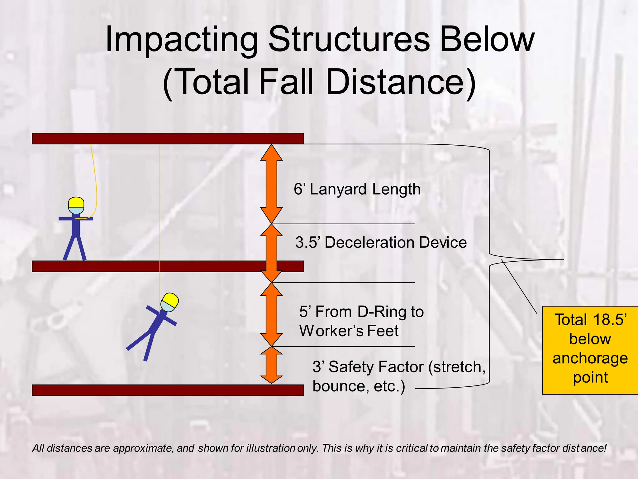Impacting Structures Below
(Total Fall Distance)
6’ Lanyard Length
3.5’ Deceleration Device
5’ From D-Ring to
Worker’s Feet
3’ Safety Factor (stretch,
bounce, etc.)
Total 18.5’
below
anchorage
point
All distances are approximate, and shown for illustrationonly. This is why it is critical tomaintain the safety factor distance!
 