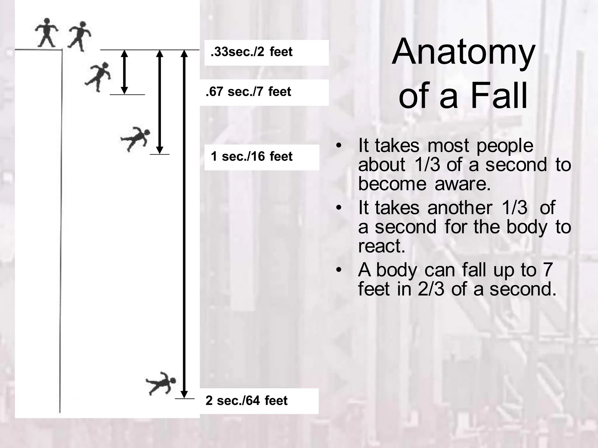 Anatomy
of a Fall
• It takes most people
about 1/3 of a second to
become aware.
• It takes another 1/3 of
a second for the body to
react.
• A body can fall up to 7
feet in 2/3 of a second.
.33sec./2 feet
.67 sec./7 feet
1 sec./16 feet
2 sec./64 feet
 