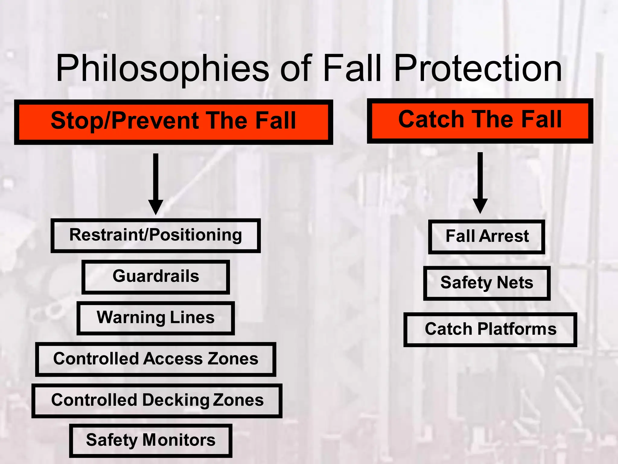 Philosophies of Fall Protection
Restraint/Positioning
Guardrails
Warning Lines
Safety Monitors
Controlled Access Zones
Safety Nets
Catch Platforms
Fall Arrest
Stop/Prevent The Fall Catch The Fall
Controlled Decking Zones
 