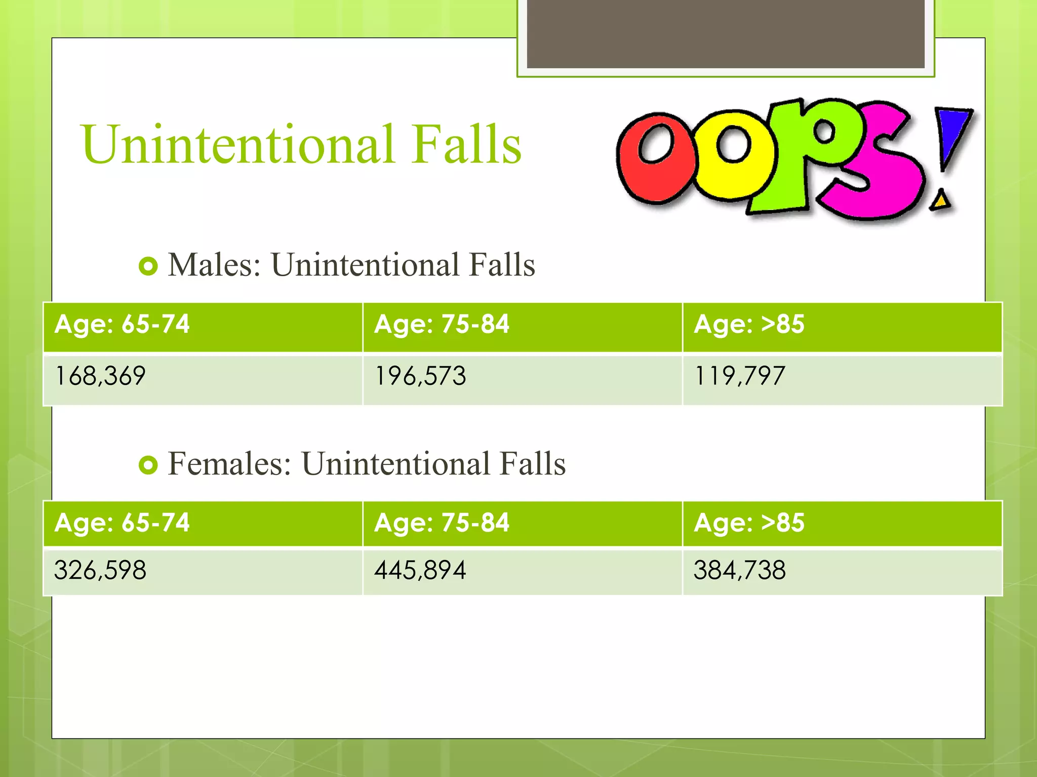 Unintentional Falls
 Males: Unintentional Falls
 Females: Unintentional Falls
Age: 65-74 Age: 75-84 Age: >85
168,369 196,573 119,797
Age: 65-74 Age: 75-84 Age: >85
326,598 445,894 384,738
 