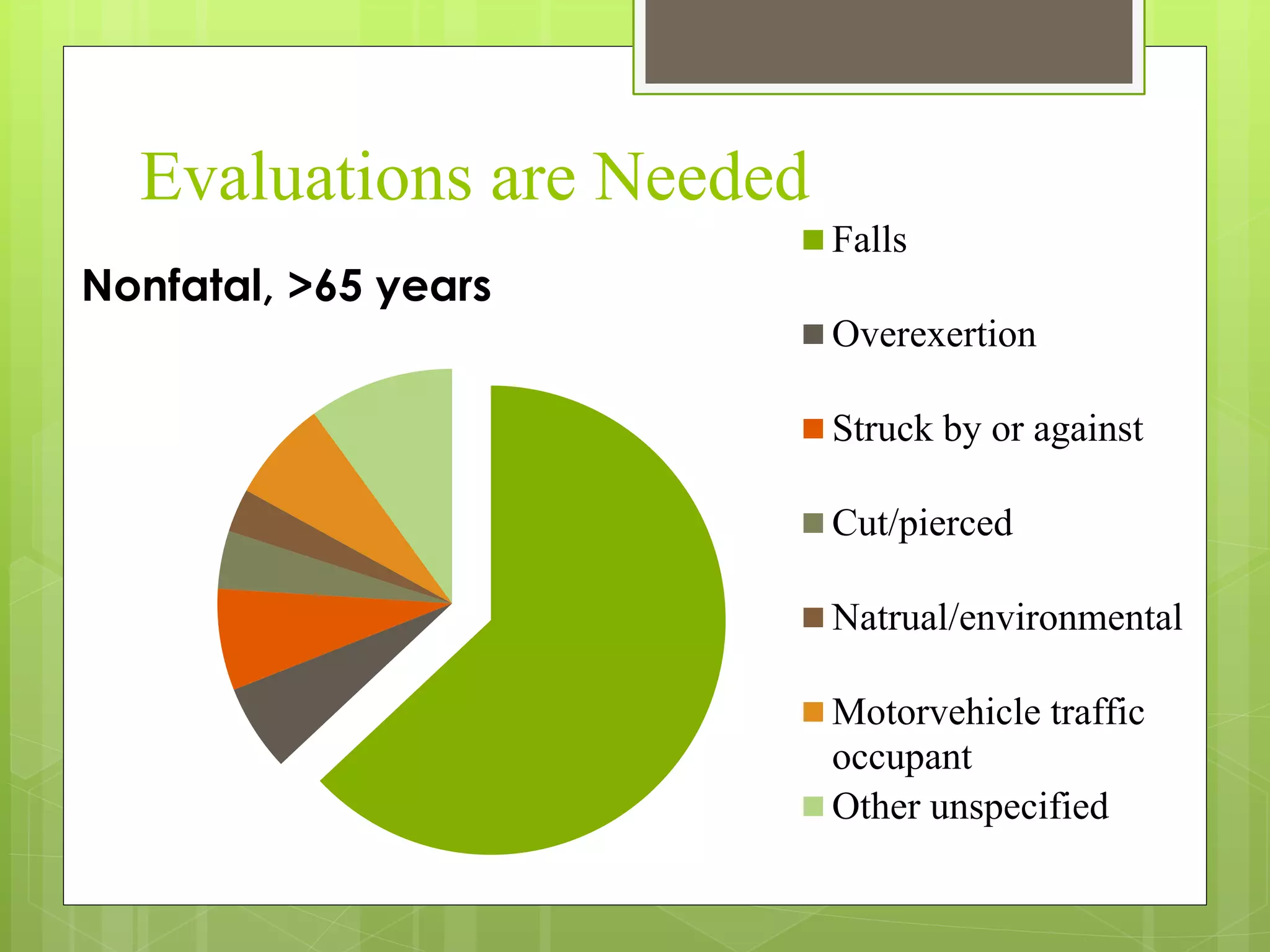 Evaluations are Needed
Nonfatal, >65 years
Falls
Overexertion
Struck by or against
Cut/pierced
Natrual/environmental
Motorvehicle traffic
occupant
Other unspecified
 