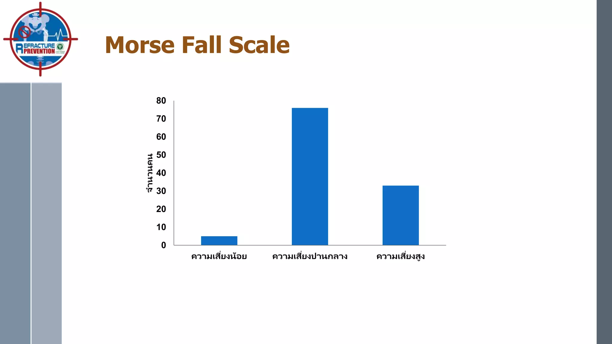 Morse Fall Scale
0
10
20
30
40
50
60
70
80
ควำมเสี่ยงน้อย ควำมเสี่ยงปำนกลำง ควำมเสี่ยงสูง
จำนวนคน
 