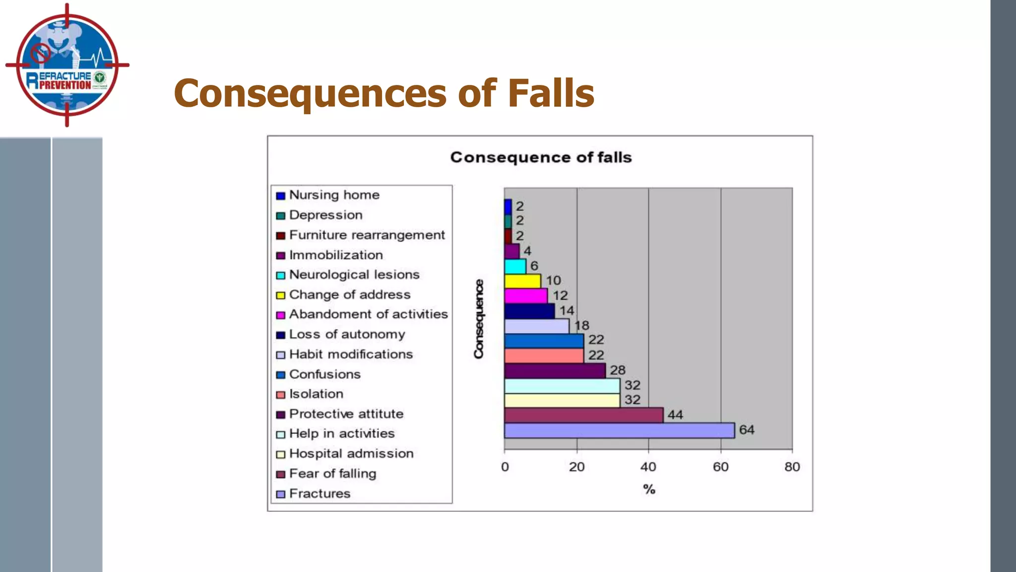 Consequences of Falls
 