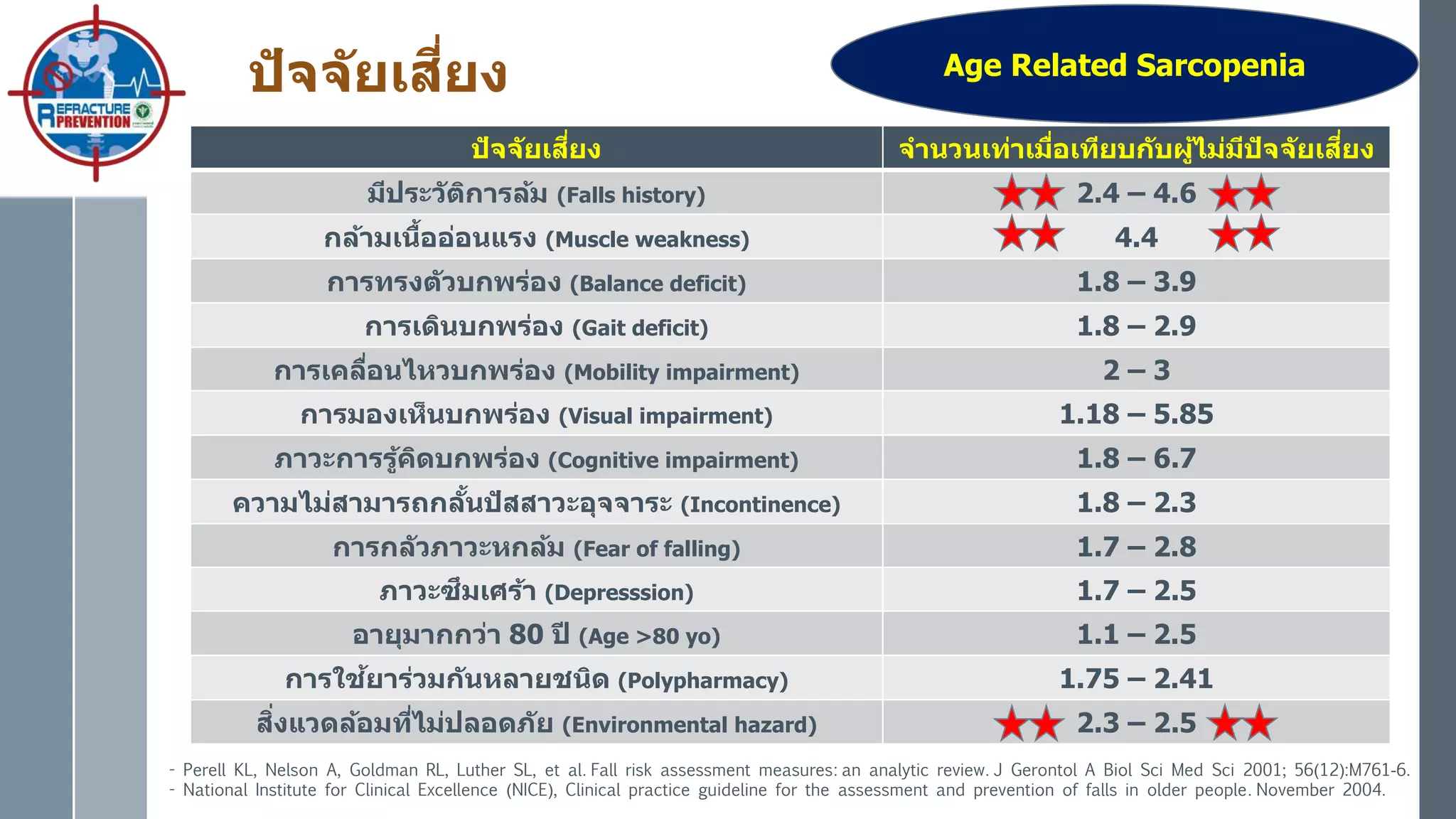 ปัจจัยเสี่ยง
ปัจจัยเสี่ยง จานวนเท่าเมื่อเทียบกับผู้ไม่มีปัจจัยเสี่ยง
มีประวัติการล้ม (Falls history) 2.4 – 4.6
กล้ามเนื้ออ่อนแรง (Muscle weakness) 4.4
การทรงตัวบกพร่อง (Balance deficit) 1.8 – 3.9
การเดินบกพร่อง (Gait deficit) 1.8 – 2.9
การเคลื่อนไหวบกพร่อง (Mobility impairment) 2 – 3
การมองเห็นบกพร่อง (Visual impairment) 1.18 – 5.85
ภาวะการรู้คิดบกพร่อง (Cognitive impairment) 1.8 – 6.7
ความไม่สามารถกลั้นปัสสาวะอุจจาระ (Incontinence) 1.8 – 2.3
การกลัวภาวะหกล้ม (Fear of falling) 1.7 – 2.8
ภาวะซึมเศร้า (Depresssion) 1.7 – 2.5
อายุมากกว่า 80 ปี (Age >80 yo) 1.1 – 2.5
การใช้ยาร่วมกันหลายชนิด (Polypharmacy) 1.75 – 2.41
สิ่งแวดล้อมที่ไม่ปลอดภัย (Environmental hazard) 2.3 – 2.5
- Perell KL, Nelson A, Goldman RL, Luther SL, et al. Fall risk assessment measures: an analytic review. J Gerontol A Biol Sci Med Sci 2001; 56(12):M761-6.
- National Institute for Clinical Excellence (NICE), Clinical practice guideline for the assessment and prevention of falls in older people. November 2004.
Age Related Sarcopenia
 