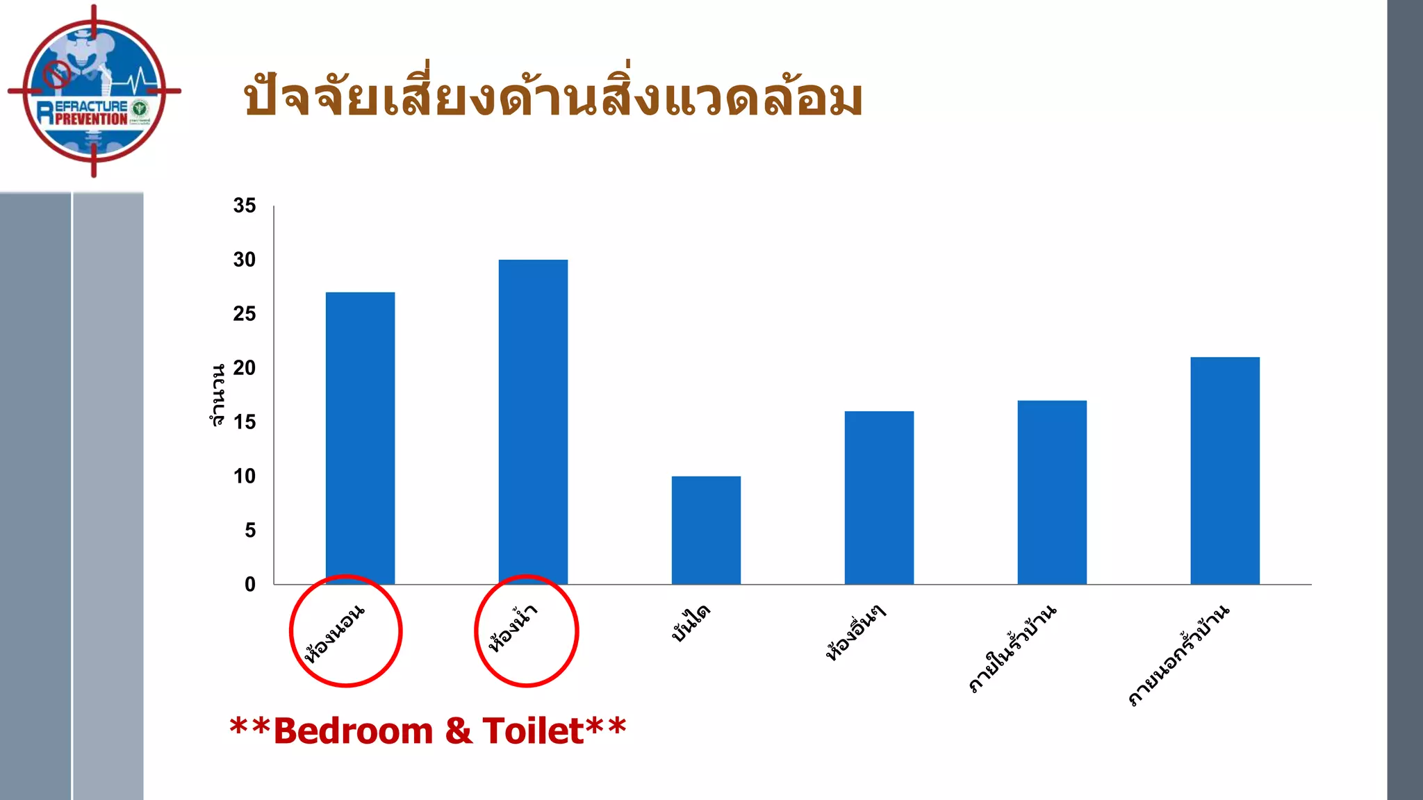 ปัจจัยเสี่ยงด้านสิ่งแวดล้อม
0
5
10
15
20
25
30
35
จำนวน
**Bedroom & Toilet**
 