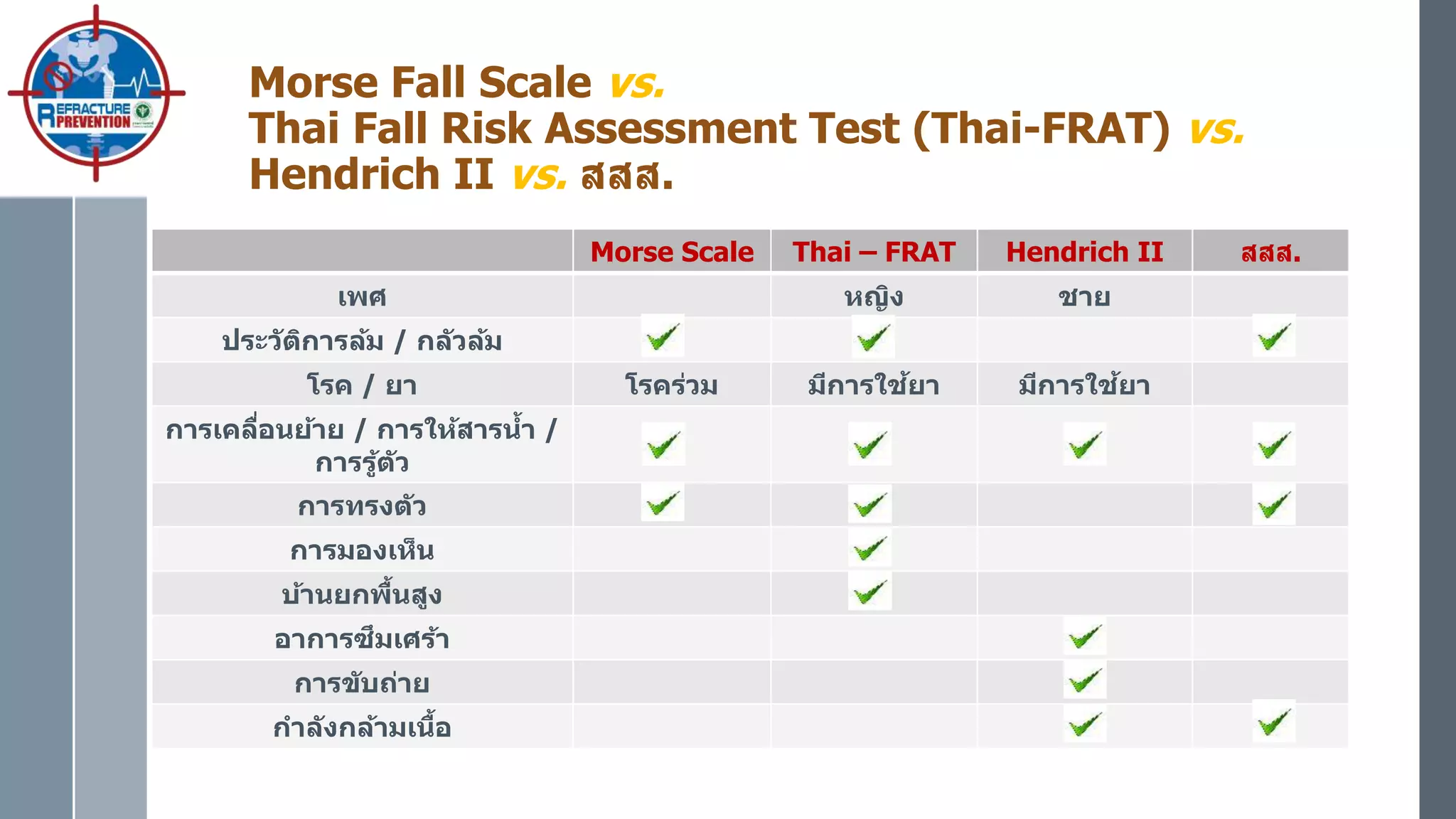 Morse Fall Scale vs.
Thai Fall Risk Assessment Test (Thai-FRAT) vs.
Hendrich II vs. สสส.
Morse Scale Thai – FRAT Hendrich II สสส.
เพศ หญิง ชาย
ประวัติการล้ม / กลัวล้ม
โรค / ยา โรคร่วม มีการใช้ยา มีการใช้ยา
การเคลื่อนย้าย / การให้สารน้า /
การรู้ตัว
การทรงตัว
การมองเห็น
บ้านยกพื้นสูง
อาการซึมเศร้า
การขับถ่าย
กาลังกล้ามเนื้อ
 