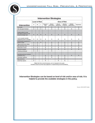 Understanding Fall Risk, Prevention, & Protection
Intervention
Low beds X X X X X X X X
Non-slip grip footwear X X X X X X X X X
Assign patient to bed
that allows patient to exit
toward stronger side X X X X X X X X X
Lock movable transfer
equipment prior to transfer X X X X X X X X X
Individualize equipment to
patient needs X X X X X X X X X
High risk fall room setup X X X X X X X X
Non-skid ﬂoor mat X X X X X X X X
Medication review X X X X X X X X
Exercise program X X X X X X X X
Toileting worksheet X X X
Identifying factors (colored
wristband, etc.) X X X X X X X
Perimeter mattress X X X X X
Hip protectors X X X X
Bed/Chair alarms X X X X
Note: this list is not all-inclusive, nor is it required to be used.
Facilities should use their best judgment in implementing recommendations
.
Intervention Strategies can be based on level of risk and/or area of risk. It is
helpful to provide the available strategies in the policy.
Source: NHA NCPS Toolkit
Level of Risk
Intervention Strategies
Area of Risk
H M L Frequent
Falls
Altered
Elimination
Multiple
Medications
DepressionMobility
Problems
Muscle
Weakness
 