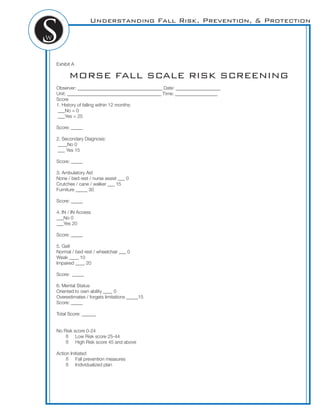 Understanding Fall Risk, Prevention, & Protection
Exhibit A
MORSE FALL SCALE RISK SCREENING
Observer: ____________________________________ Date: ___________________
Unit: ________________________________________ Time: __________________
Score
1. History of falling within 12 months:
___No = 0
___Yes = 25
Score: _____
2. Secondary Diagnosis:
____No 0
___ Yes 15
Score: _____
3. Ambulatory Aid
None / bed rest / nurse assist ___ 0
Crutches / cane / walker ___ 15
Furniture _____ 30
Score: _____
4. IN / IN Access
___No 0
___Yes 20
Score: _____
5. Gait
Normal / bed rest / wheelchair ___ 0
Weak ____ 10
Impaired ____ 20
Score: _____
6. Mental Status
Oriented to own ability ____ 0
Overestimates / forgets limitations _____15
Score: _____
Total Score: ______
No Risk score 0-24
ß Low Risk score 25-44
ß High Risk score 45 and above
Action Initiated
ß Fall prevention measures
ß Individualized plan
 