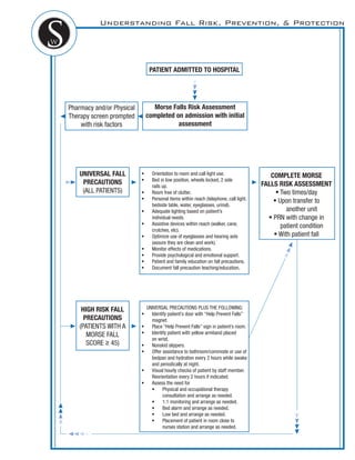 Understanding Fall Risk, Prevention, & Protection
HIGH RISK FALL
PRECAUTIONS
(PATIENTS WITH A
MORSE FALL
SCORE ! 45)
Pharmacy and/or Physical
Therapy screen prompted
with risk factors
COMPLETE MORSE
FALLS RISK ASSESSMENT
! Two times/day
! Upon transfer to
another unit
! PRN with change in
patient condition
! With patient fall
PATIENT ADMITTED TO HOSPITAL
UNIVERSAL PRECAUTIONS PLUS THE FOLLOWING:
! Identify patient’s door with “Help Prevent Falls”
magnet.
! Place “Help Prevent Falls” sign in patient’s room.
! Identify patient with yellow armband placed
on wrist.
! Nonskid slippers.
! Offer assistance to bathroom/commode or use of
bedpan and hydration every 2 hours while awake
and periodically at night.
! Visual hourly checks of patient by staff member.
Reorientation every 2 hours if indicated.
! Assess the need for
! Physical and occupational therapy
consultation and arrange as needed.
! 1:1 monitoring and arrange as needed.
! Bed alarm and arrange as needed.
! Low bed and arrange as needed.
! Placement of patient in room close to
nurses station and arrange as needed.
! Orientation to room and call light use.
! Bed in low position, wheels locked, 2 side
rails up.
! Room free of clutter.
! Personal items within reach (telephone, call light,
bedside table, water, eyeglasses, urinal).
! Adequate lighting based on patient’s
individual needs.
! Assistive devices within reach (walker, cane,
crutches, etc).
! Optimize use of eyeglasses and hearing aids
(assure they are clean and work).
! Monitor effects of medications.
! Provide psychological and emotional support.
! Patient and family education on fall precautions.
! Document fall precaution teaching/education.
Morse Falls Risk Assessment
completed on admission with initial
assessment
UNIVERSAL FALL
PRECAUTIONS
(ALL PATIENTS)
 