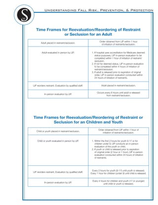 Understanding Fall Risk, Prevention, & Protection
Time Frames for Reevaluation/Reordering of Restraint
or Seclusion for an Adult
Adult placed in restraint/seclusion.
Order obtained from LIP within 1 hour
of initiation of restraints/seclusion.
Adult evaluated in person by LIP. 1. If hospital uses accreditation for Medicare deemed
status purposes, LIP in-person evaluation to be
completed within 1 hour of initiation of restraint/
seclusion.
2. If not for deemed status, LIP in-person evaluation
to be completed within 4 hours of initiation of
restraint/seclusion.
3. If adult is released prior to expiration of original
order, LIP in-person evaluation conducted within
24 hours of initiation of restraints.
LIP reorders restraint. Evaluation by qualiﬁed staff. Adult placed in restraint/seclusion.
In-person evaluation by LIP.
Occurs every 8 hours until adult is released
from restraint/seclusion.
Time Frames for Reevaluation/Reordering of Restraint or
Seclusion for an Children and Youth
Child or youth placed in restraint/seclusion.
Order obtained from LIP within 1 hour of
initiation of restraints/seclusion.
Child or youth evaluated in person by LIP. 1. Within the ﬁrst 2 hours for youth 9-17 or for
children under 9, LIP conducts an in-person
evaluation of the youth or child.
2. If youth or child is released prior to expiration
of original order (2 hour or 1 hour), LIP in-person
evaluation conducted within 24 hours of initiation
of restraints.
LIP reorders restraint. Evaluation by qualiﬁed staff.
Every 2 hours for youth (9-17) until youth is released.
Every 1 hour for children (under 9) until child is released.
In-person evaluation by LIP.
Every 4 hours for children and youth (17 or younger)
until child or youth is released.
 