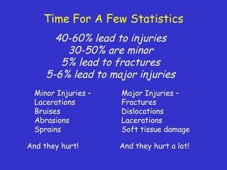 Time For A Few Statistics
40-60% lead to injuries
30-50% are minor
5% lead to fractures
5-6% lead to major injuries
Minor Injuries –
Lacerations
Bruises
Abrasions
Sprains
And they hurt!
Major Injuries –
Fractures
Dislocations
Lacerations
Soft tissue damage
And they hurt a lot!
 