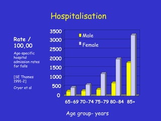 0
500
1000
1500
2000
2500
3000
3500
65-69 70-74 75-79 80-84 85+
Male
Female
Rate /
100,00
Age-specific
hospital
admission rates
for falls
[SE Thames
1991-2]
Cryer et al
Age group- years
Hospitalisation
 