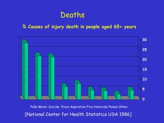 0
5
10
15
20
25
30
[National Center for Health Statistics USA 1986]
Deaths
% Causes of injury death in people aged 65+ years
Falls Motor Suicide Procs Aspiration Fire Homicide Poison Other
 