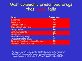 Most commonly prescribed drugs
that cause falls
Drug Percentage
Laxatives 49
Diuretics 44
Antispychotics 30
Hypnotics/anxiolytics 29
Antiplatelet 28
Antidepressants 25
Analgesics 27
Ulcer-healing drugs 21
Musculoskeletal drugs 16
Nitrates & calcium-channelblockers 15
Antiparkionsonian drugs 12
Furniss L, Burns A, Craig SKL, Scobie S, Cooke J, Farragher B
Effects of pharmacists’ medication review in nursing homes -
randomised controlled trial. Br J Psych (2000); 176: 563-67
 