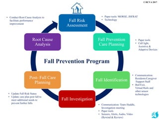Comprehensive Fall Reduction Program Falls are Not Inevitable: Designing and Implementing a Comprehensive ...