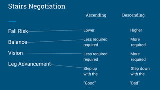 Stairs Negotiation
Ascending Descending
Fall Risk
Balance
Vision
Leg Advancement
Lower Higher
Less required More
required required
Less required More
required required
Step up Step down
with the with the
“Good” “Bad”
 
