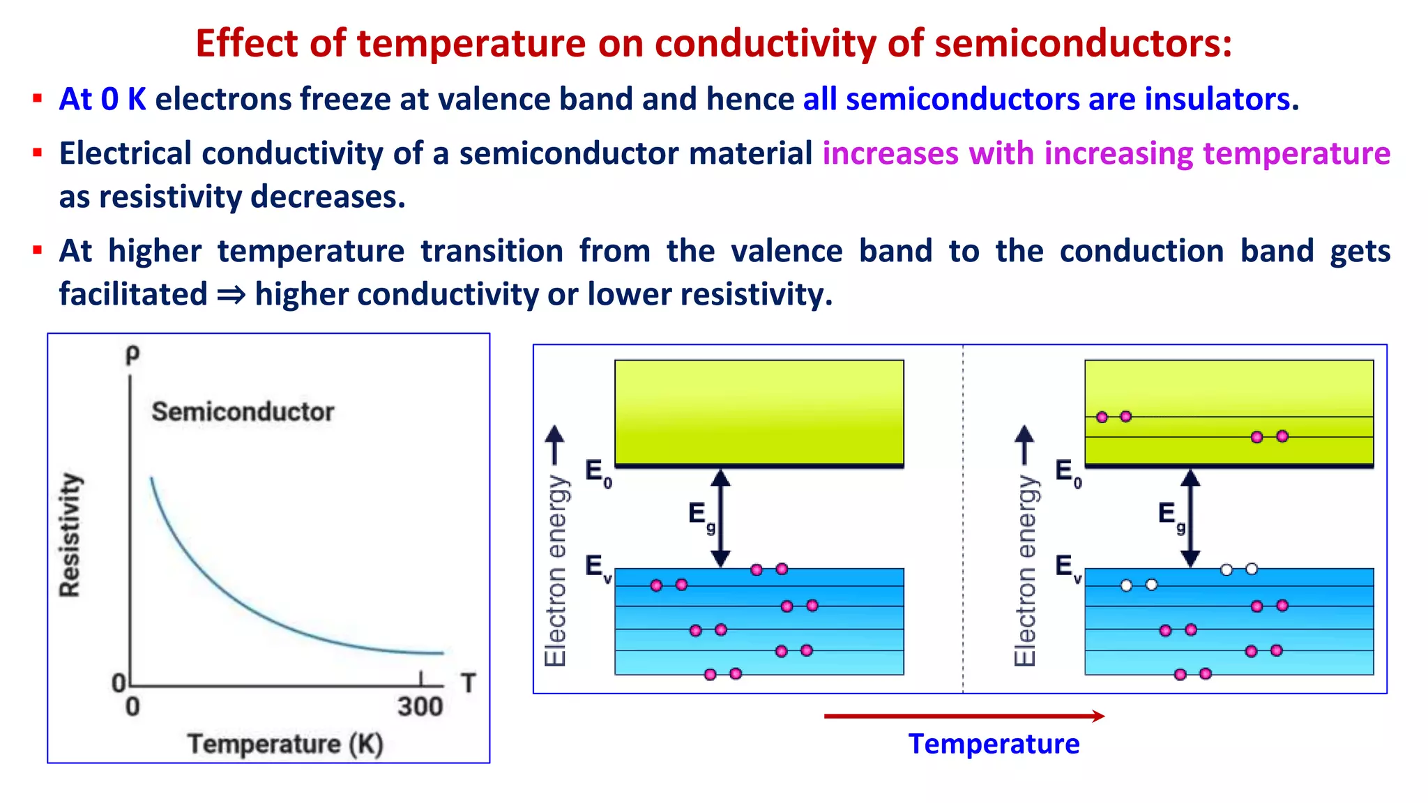 Effect of temperature on conductivity of semiconductors:
▪ At 0 K electrons freeze at valence band and hence all semiconductors are insulators.
▪ Electrical conductivity of a semiconductor material increases with increasing temperature
as resistivity decreases.
▪ At higher temperature transition from the valence band to the conduction band gets
facilitated ⇒ higher conductivity or lower resistivity.
Temperature
 