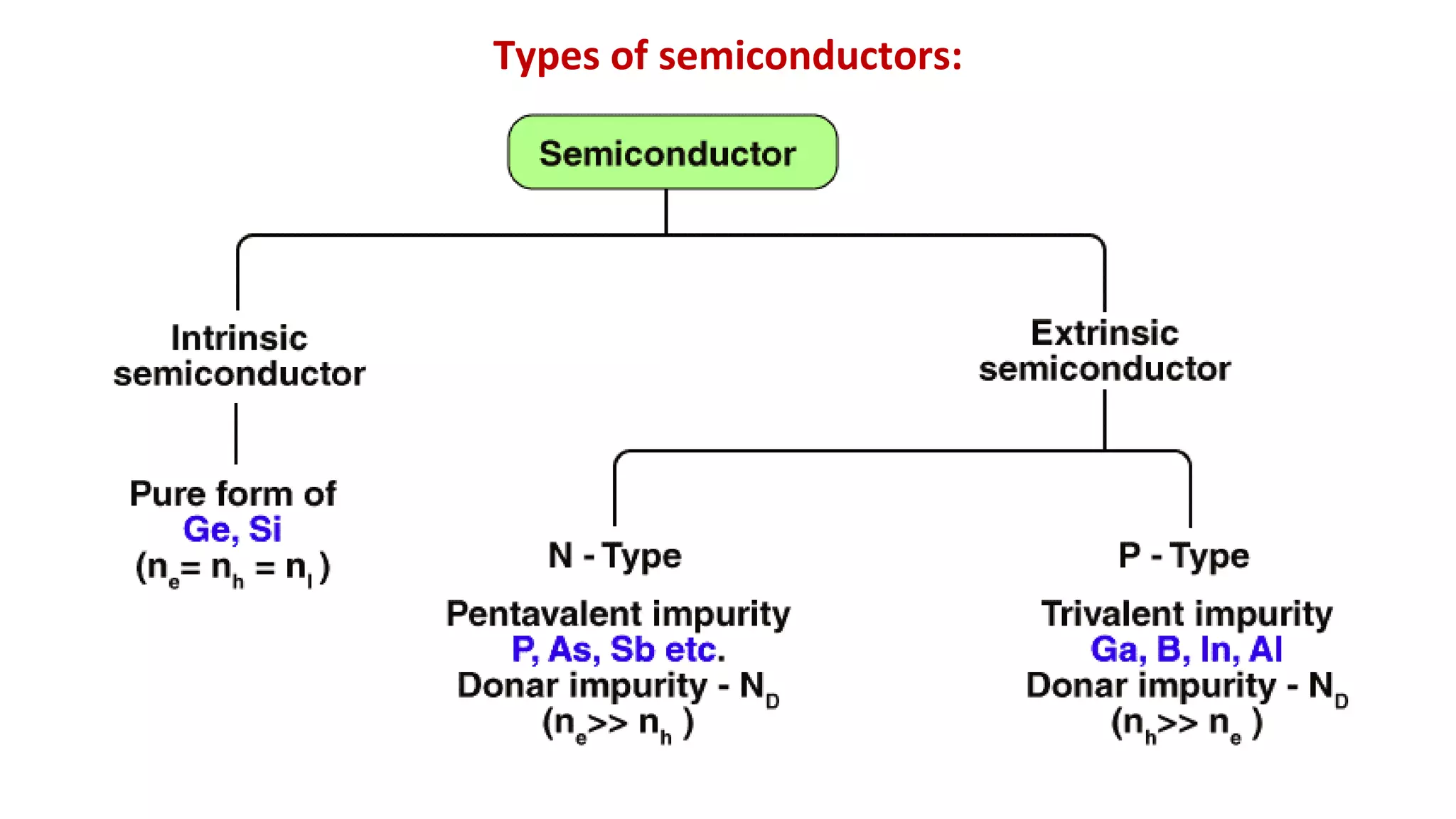 Types of semiconductors:
 