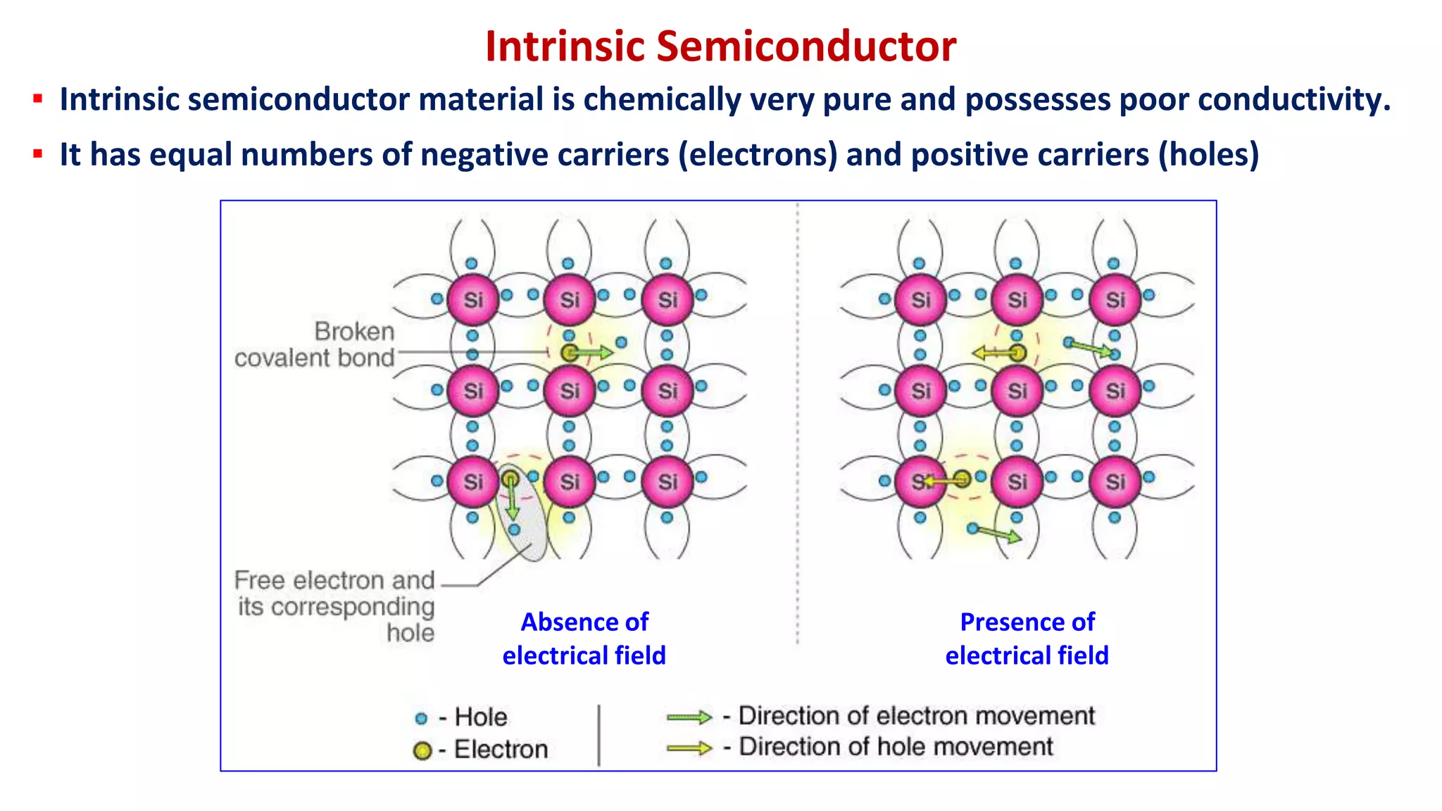 Intrinsic Semiconductor
▪ Intrinsic semiconductor material is chemically very pure and possesses poor conductivity.
▪ It has equal numbers of negative carriers (electrons) and positive carriers (holes)
Absence of
electrical field
Presence of
electrical field
 