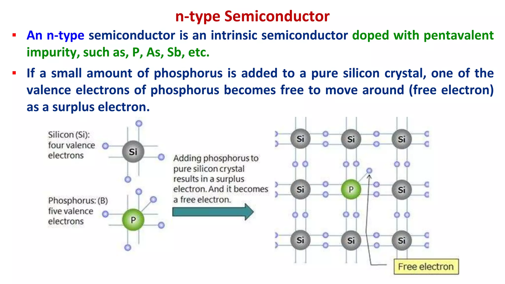 n-type Semiconductor
▪ An n-type semiconductor is an intrinsic semiconductor doped with pentavalent
impurity, such as, P, As, Sb, etc.
▪ If a small amount of phosphorus is added to a pure silicon crystal, one of the
valence electrons of phosphorus becomes free to move around (free electron)
as a surplus electron.
 