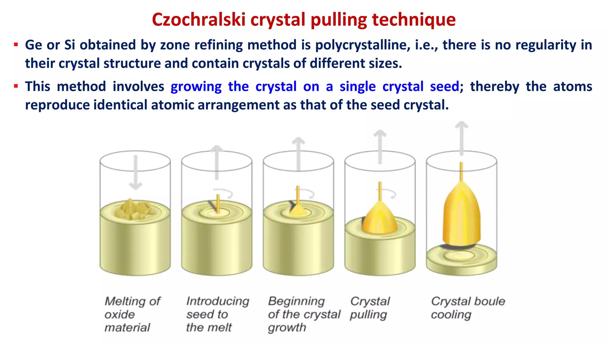 Czochralski crystal pulling technique
▪ Ge or Si obtained by zone refining method is polycrystalline, i.e., there is no regularity in
their crystal structure and contain crystals of different sizes.
▪ This method involves growing the crystal on a single crystal seed; thereby the atoms
reproduce identical atomic arrangement as that of the seed crystal.
 