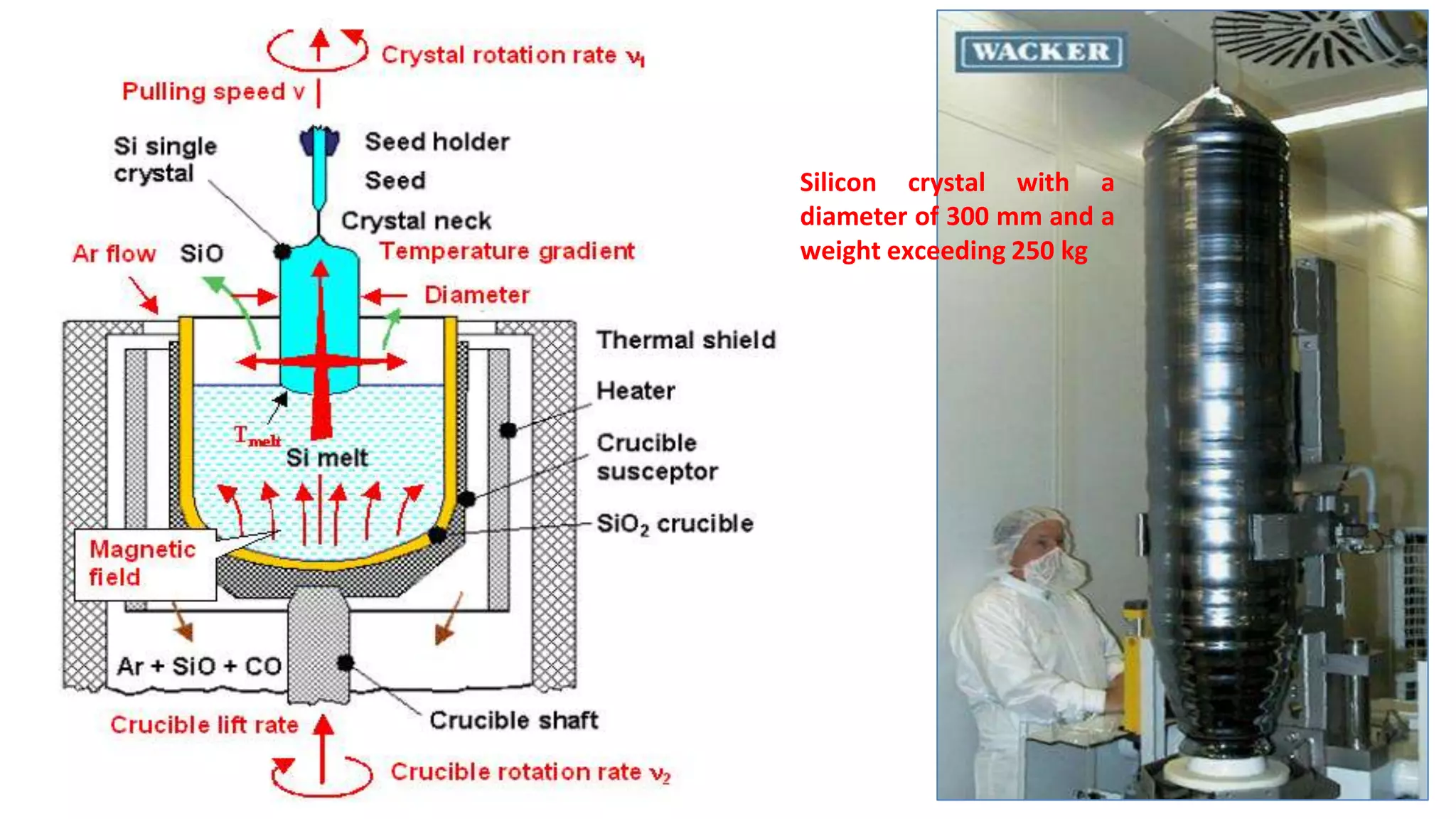 Silicon crystal with a
diameter of 300 mm and a
weight exceeding 250 kg
 