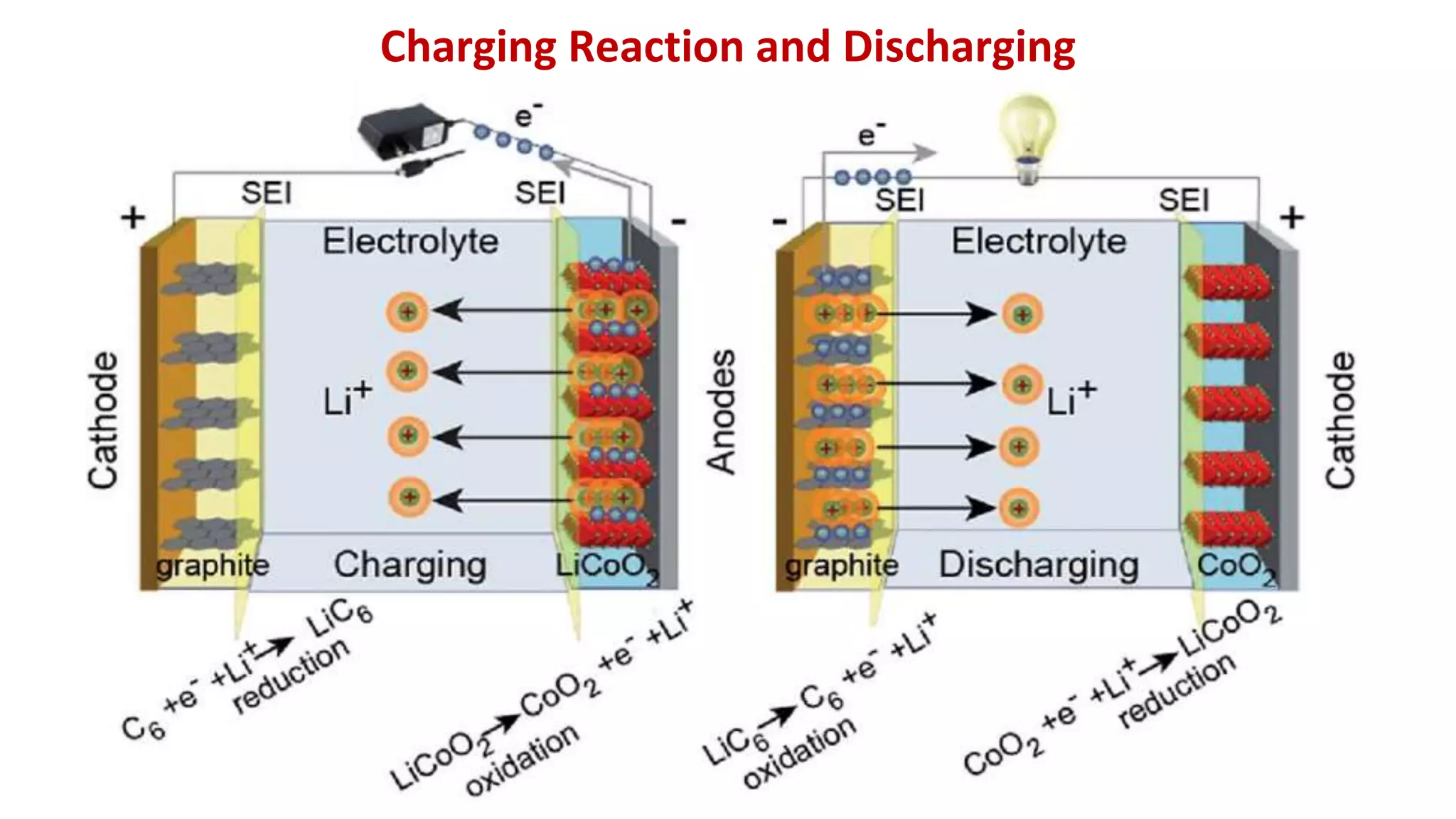Charging Reaction and Discharging
 