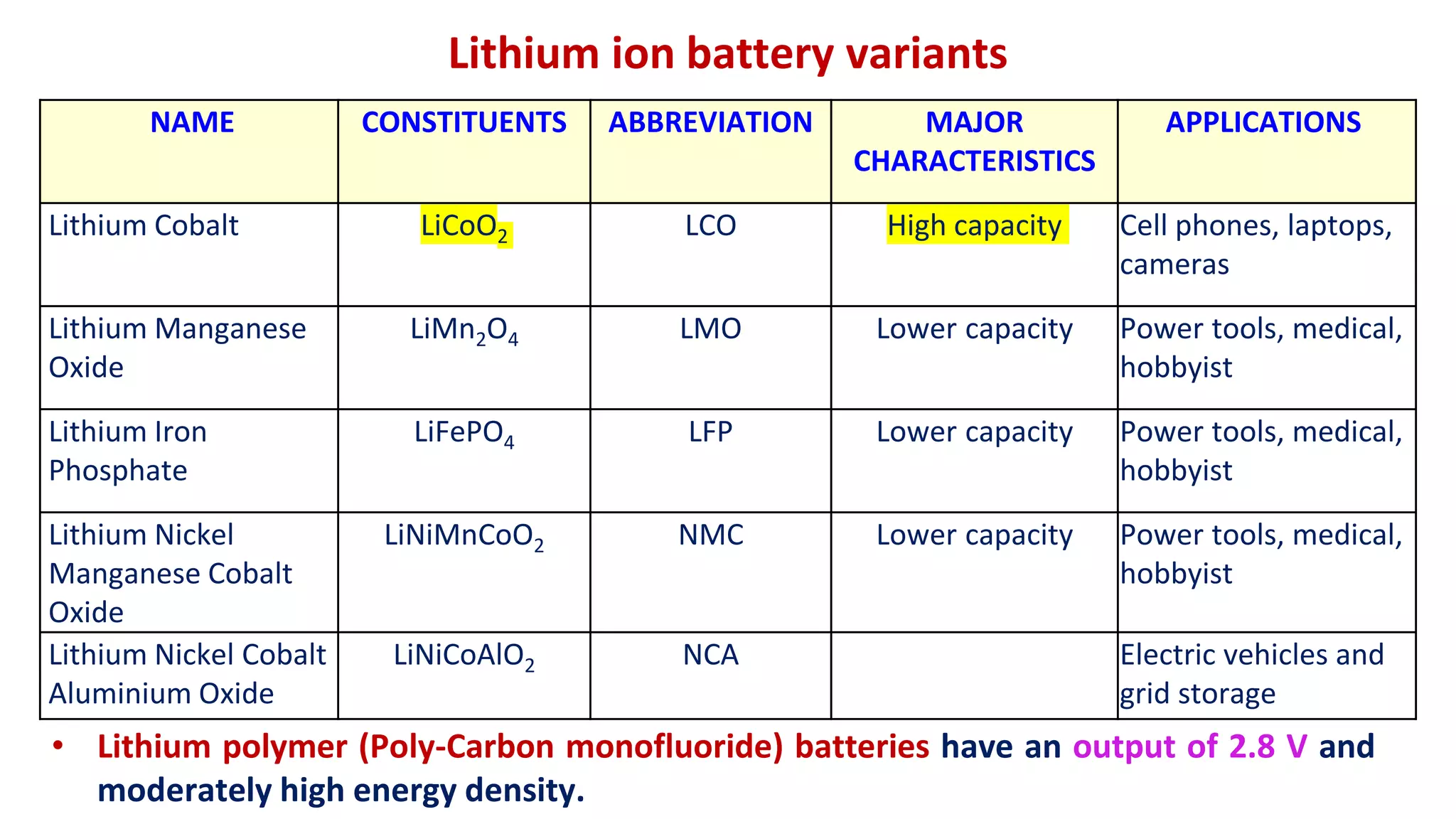 Lithium ion battery variants
NAME CONSTITUENTS ABBREVIATION MAJOR
CHARACTERISTICS
APPLICATIONS
Lithium Cobalt LiCoO2 LCO High capacity Cell phones, laptops,
cameras
Lithium Manganese
Oxide
LiMn2O4 LMO Lower capacity Power tools, medical,
hobbyist
Lithium Iron
Phosphate
LiFePO4 LFP Lower capacity Power tools, medical,
hobbyist
Lithium Nickel
Manganese Cobalt
Oxide
LiNiMnCoO2 NMC Lower capacity Power tools, medical,
hobbyist
Lithium Nickel Cobalt
Aluminium Oxide
LiNiCoAlO2 NCA Electric vehicles and
grid storage
• Lithium polymer (Poly-Carbon monofluoride) batteries have an output of 2.8 V and
moderately high energy density.
 