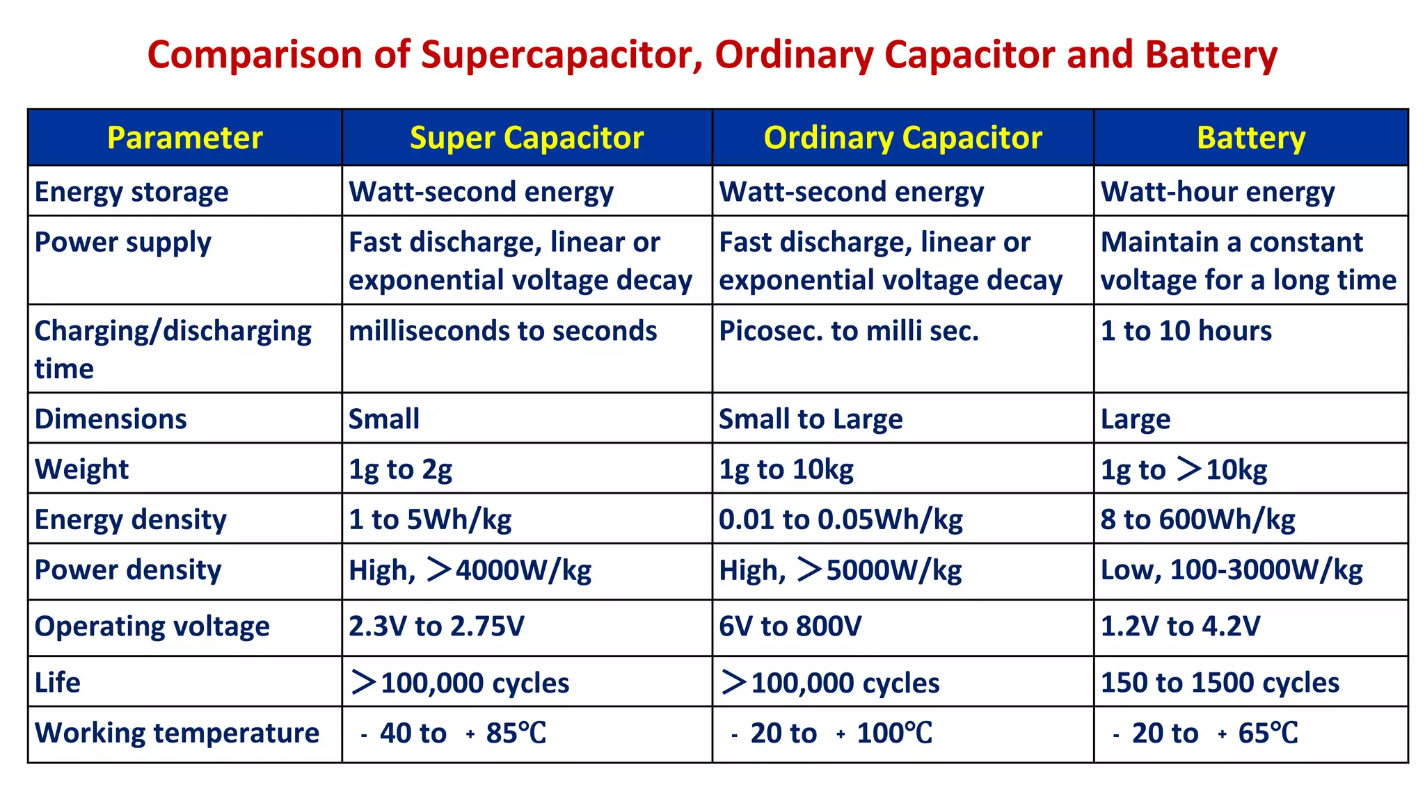 Parameter Super Capacitor Ordinary Capacitor Battery
Energy storage Watt-second energy Watt-second energy Watt-hour energy
Power supply Fast discharge, linear or
exponential voltage decay
Fast discharge, linear or
exponential voltage decay
Maintain a constant
voltage for a long time
Charging/discharging
time
milliseconds to seconds Picosec. to milli sec. 1 to 10 hours
Dimensions Small Small to Large Large
Weight 1g to 2g 1g to 10kg 1g to ＞10kg
Energy density 1 to 5Wh/kg 0.01 to 0.05Wh/kg 8 to 600Wh/kg
Power density High, ＞4000W/kg High, ＞5000W/kg Low, 100-3000W/kg
Operating voltage 2.3V to 2.75V 6V to 800V 1.2V to 4.2V
Life ＞100,000 cycles ＞100,000 cycles 150 to 1500 cycles
Working temperature ﹣40 to ﹢85℃ ﹣20 to ﹢100℃ ﹣20 to ﹢65℃
Comparison of Supercapacitor, Ordinary Capacitor and Battery
 