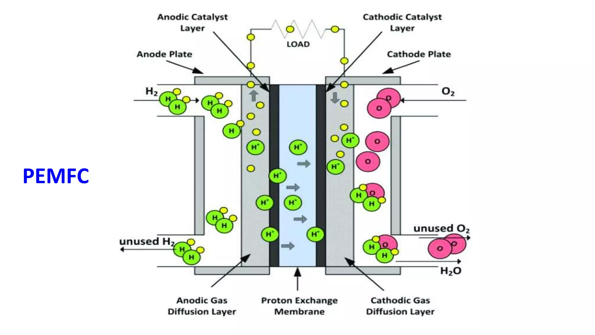 PEMFC
 